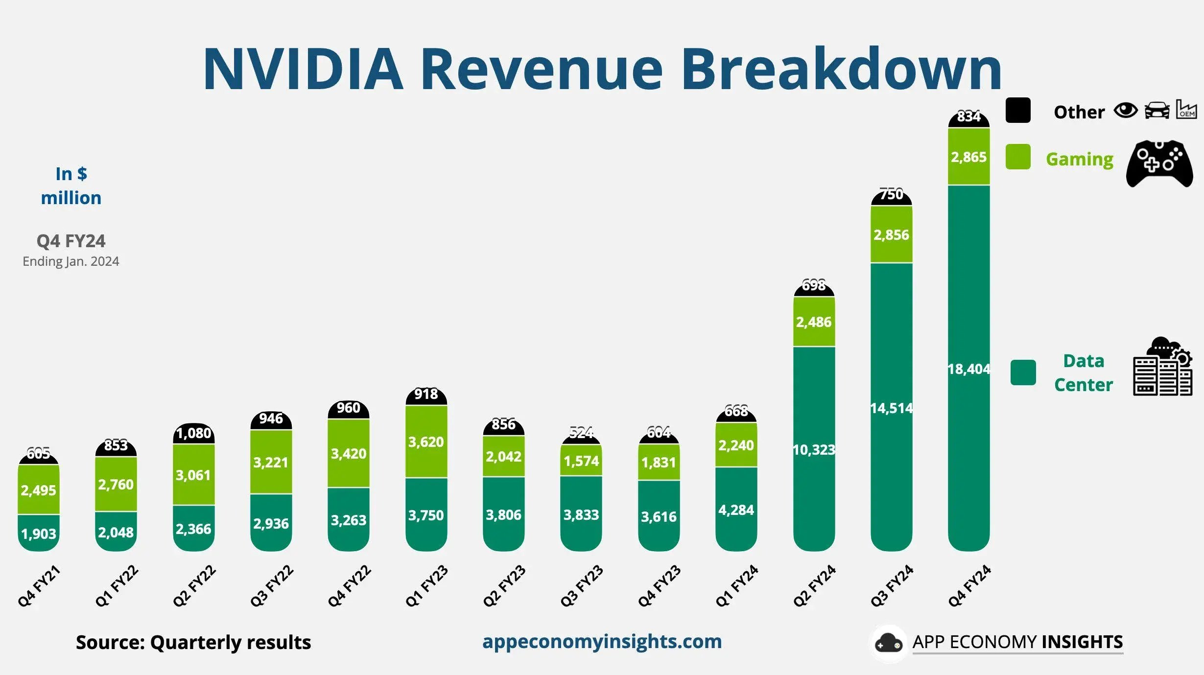 nvidia-made-2-9b-from-gaming-last-quarter-vs-18-4b-from-v0-2fu75pjci1kc1