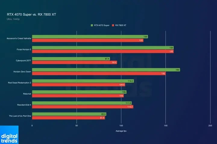 rtx-4070-super-vs-rx-7800-xt-1440p